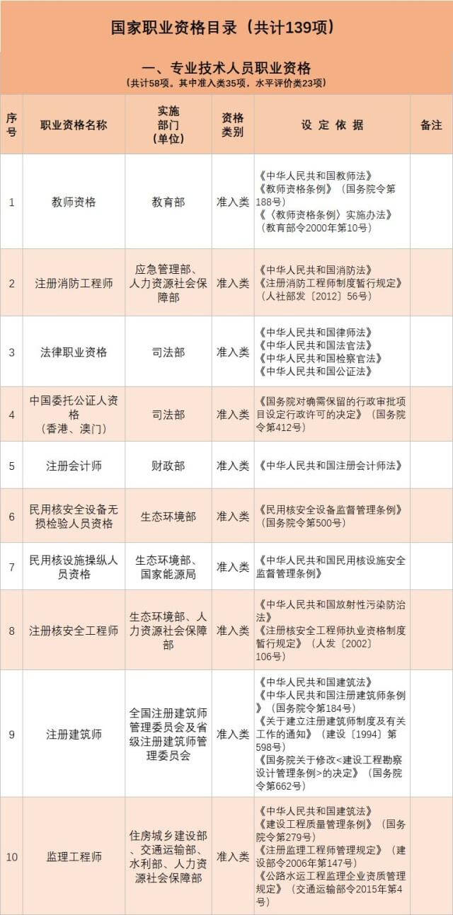 人社部发布139项国家职业资格目录