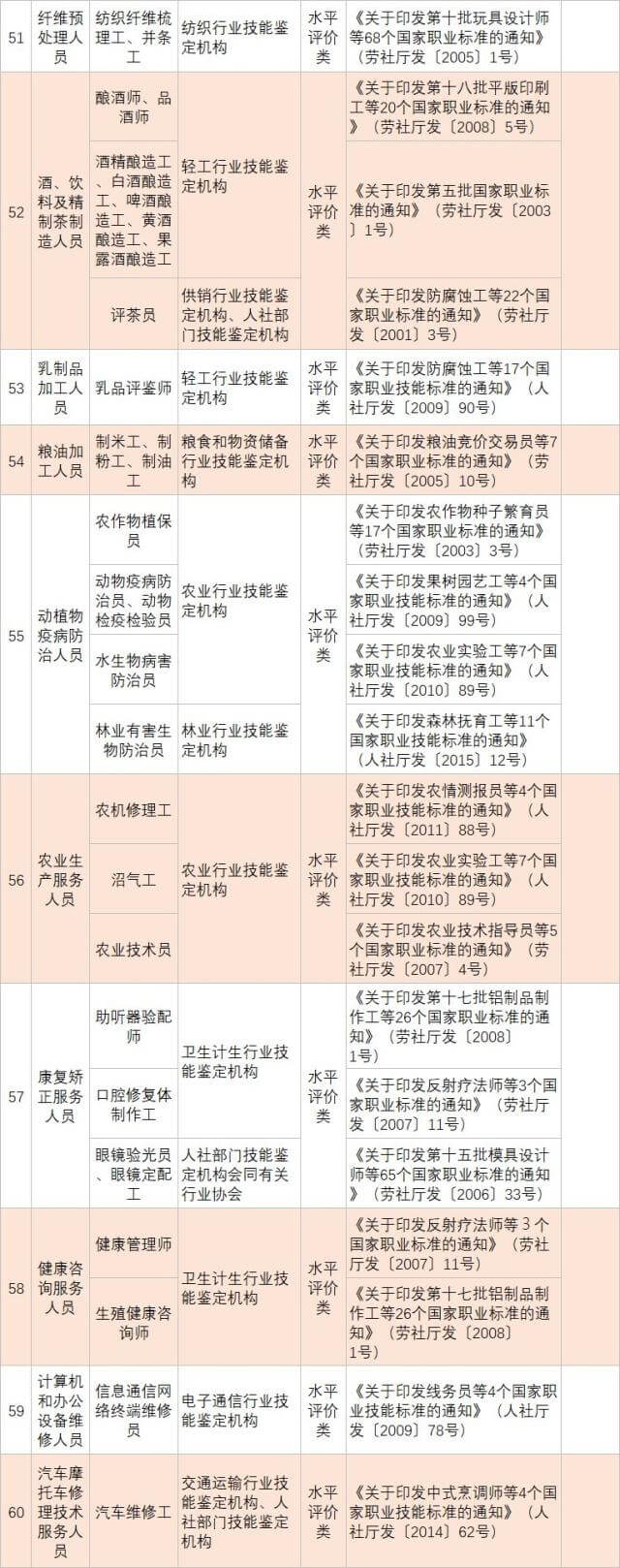 人社部发布139项国家职业资格目录