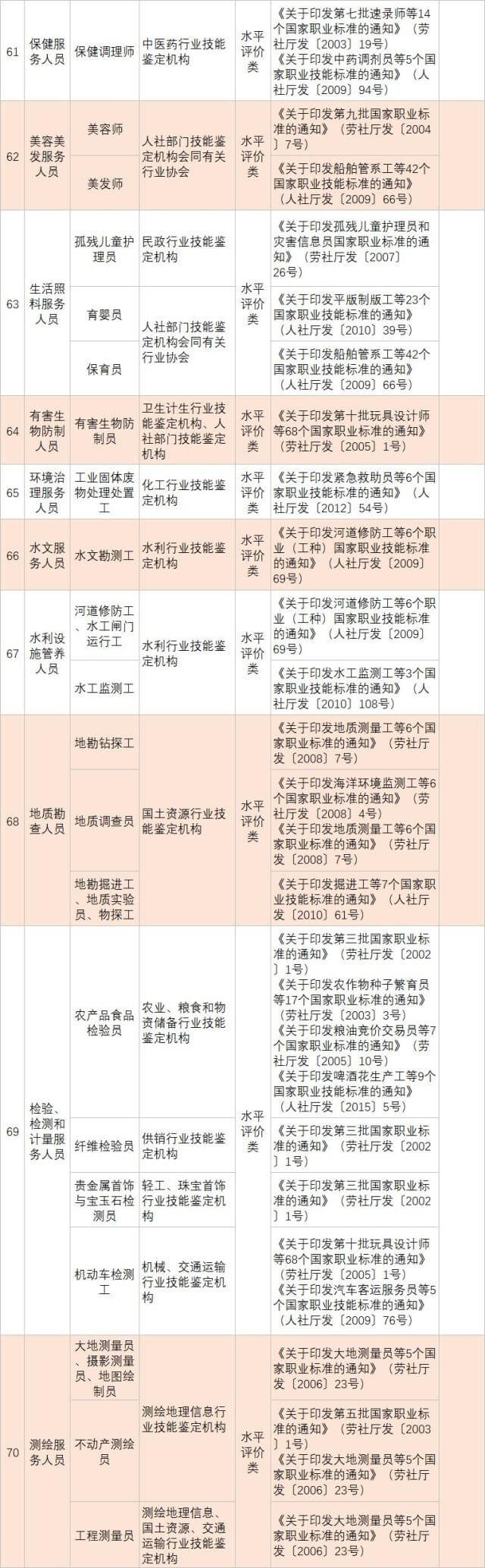 人社部发布139项国家职业资格目录