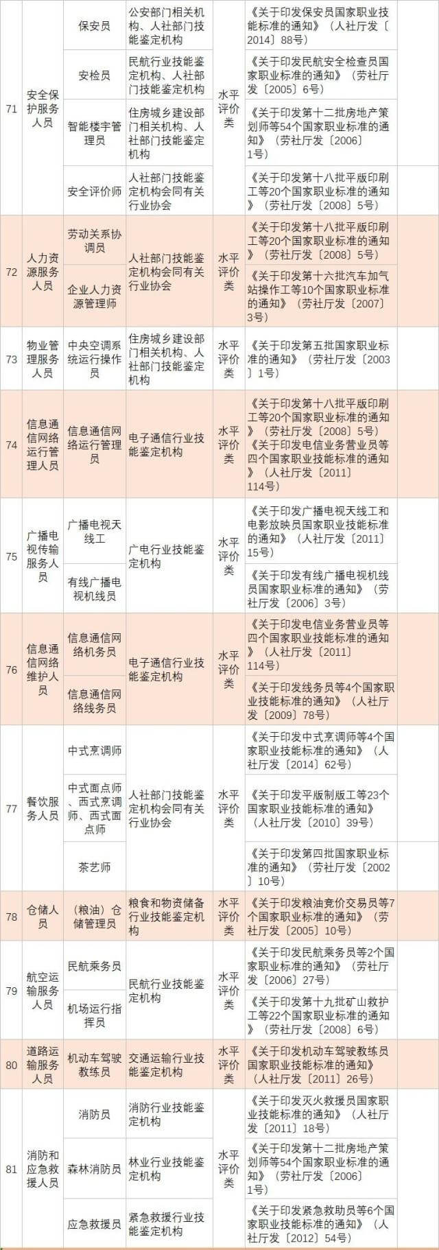 人社部发布139项国家职业资格目录