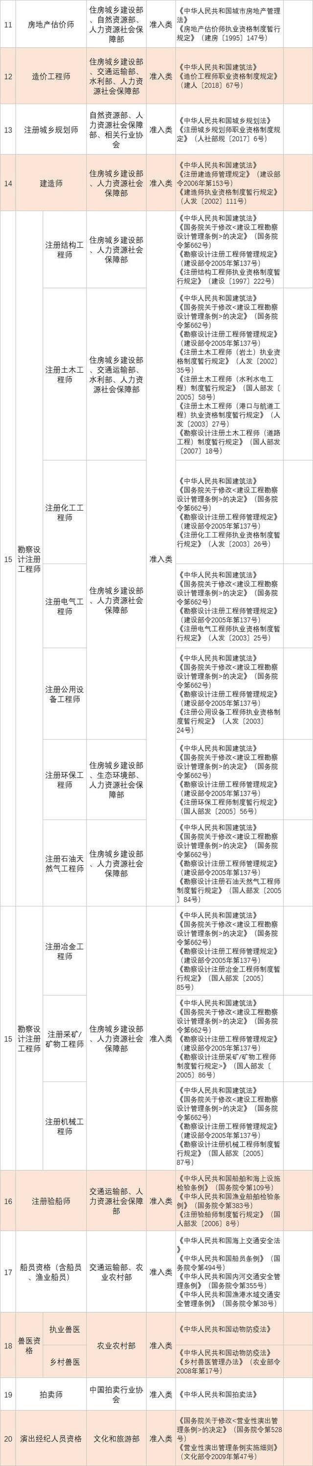 人社部发布139项国家职业资格目录