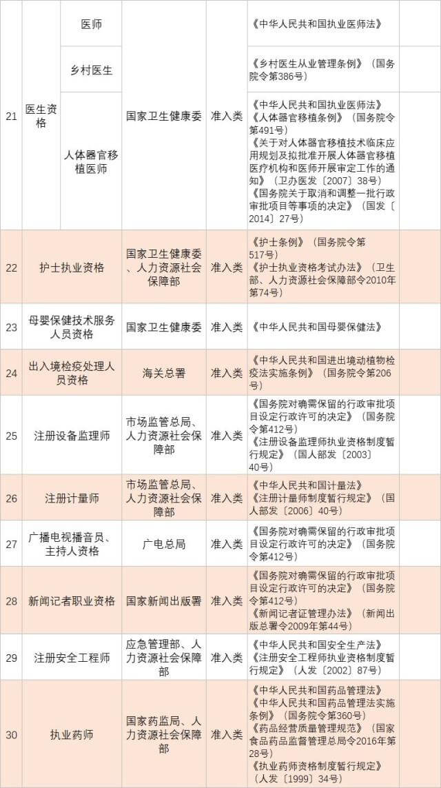 人社部发布139项国家职业资格目录