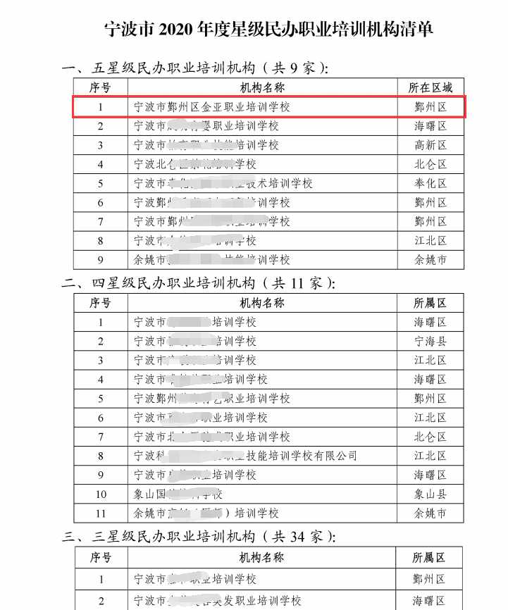 我校被评选为五星级民办职业培训机构