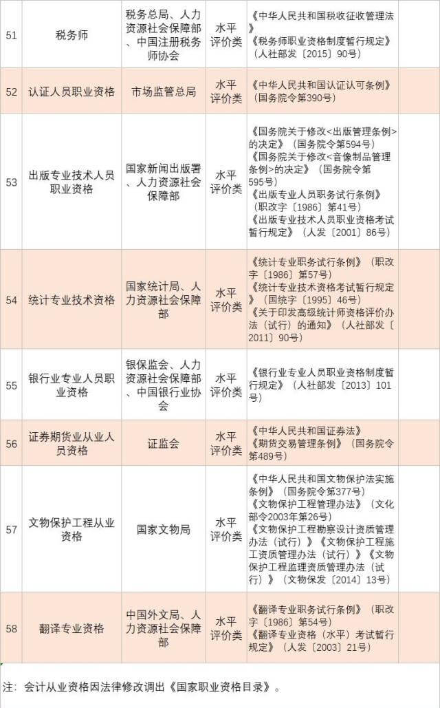 人社部发布139项国家职业资格目录