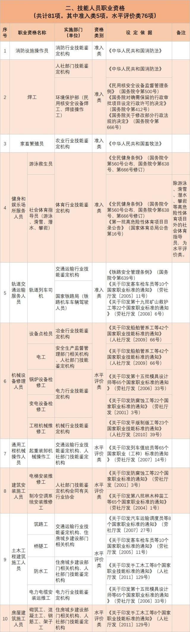 人社部发布139项国家职业资格目录