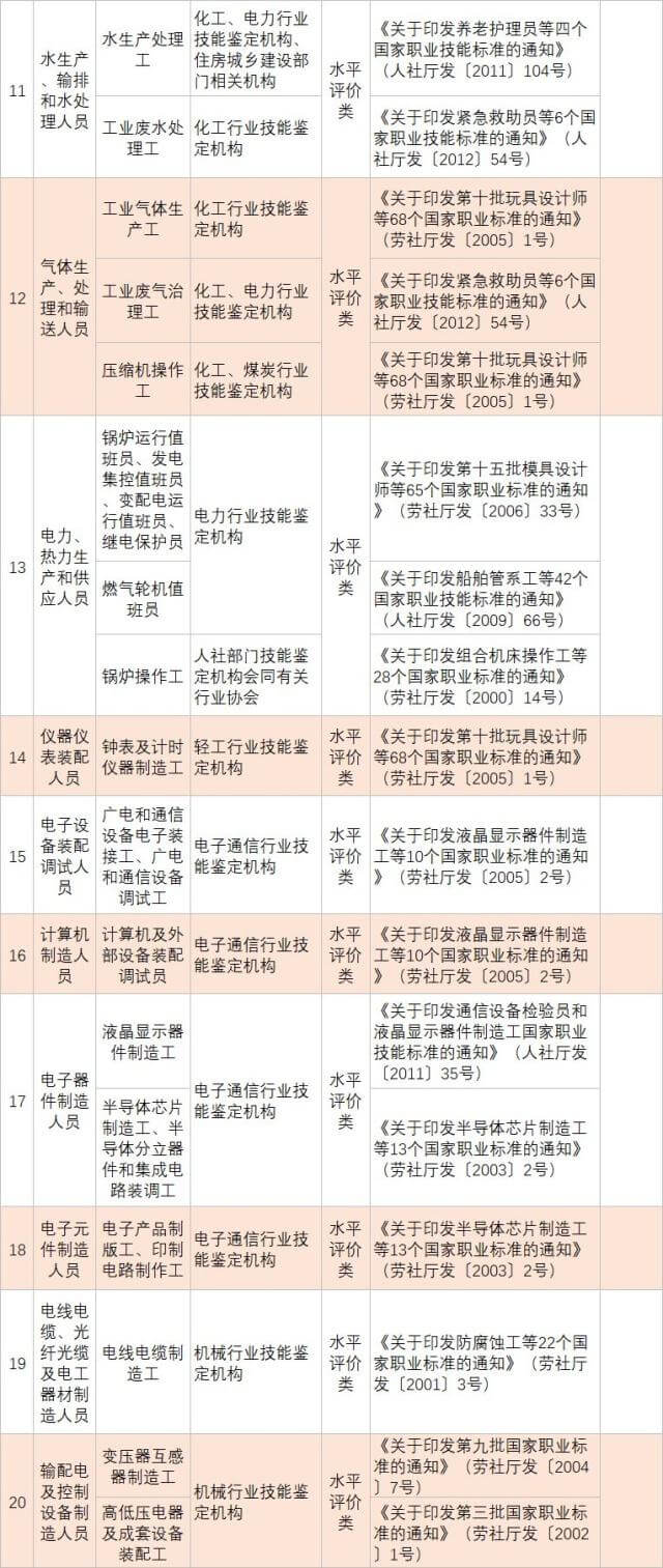 人社部发布139项国家职业资格目录