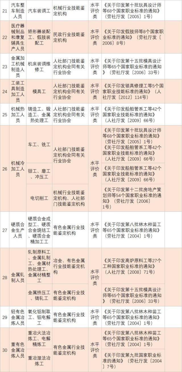 人社部发布139项国家职业资格目录