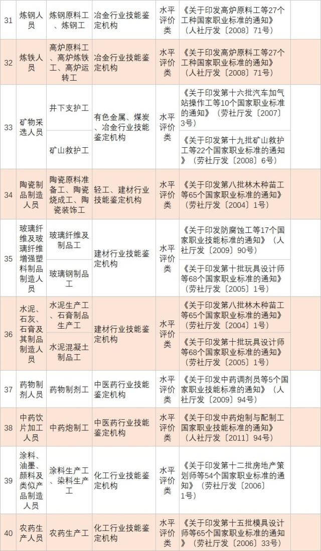 人社部发布139项国家职业资格目录