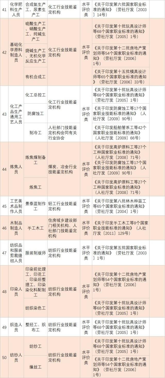 人社部发布139项国家职业资格目录